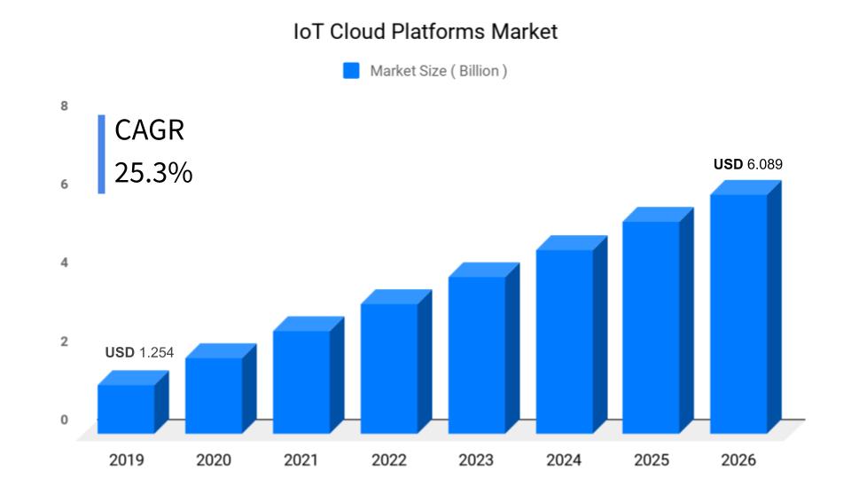 IoT Cloud Platforms Market Size, Share,Trends and Forecast 2026